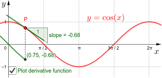 Move the point P to investigate the slope of the graph of y=cos(x) Press Enter to start activity
