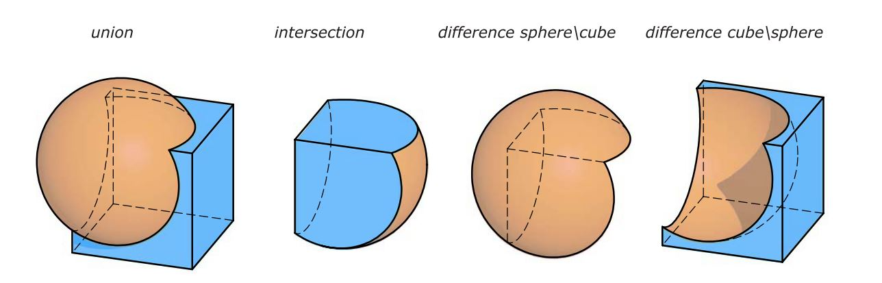 [i]An example of the different Boolean operations in case of [b]solid sphere and cube [/b][/i][i] by H. Potman, A. Asperl, M. Hofer, A. Kilian in Architectural Geometra, Bentley Insitute Press, 2007, p. 114[/i]