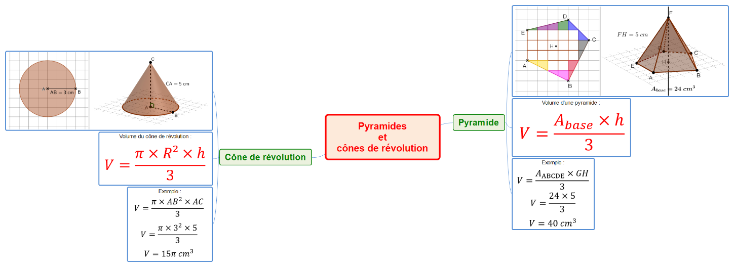 Carte mentale résumant le cours sur les volumes de la pyramide et du cône de révolution