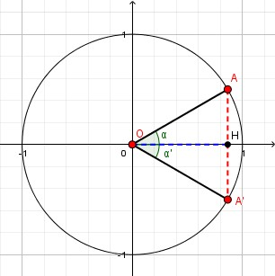 Data una misura [math]\large{\textcolor{blue}{\overline{OH}}}[/math] per il coseno dell'angolo ([color=#0000ff][b]coordinata [/b][/color][math]\large{x}[/math][color=#0000ff][b], cioè spostamento orizzontale[/b][/color]), otteniamo due possibili angoli: [math]\large{\alpha}[/math] che è rivolto verso l'alto e quindi ha seno positivo ed [math]\large{\alpha '}[/math] che è verso il basso ed ha seno negativo. 

Si vede facilmente che i due triangoli [math]\large{OHA}[/math] ed [math]\large{OHA'}[/math] sono congruenti, quindi la misura dei due seni [math]\large{\textcolor{red}{\overline{AH}}}[/math] ed [math]\large{\textcolor{red}{\overline{AH'}}}[/math] è la stessa; hanno però segno opposto perché il punto [math]\large{A}[/math] ha coordinata [math]\large{y}[/math] positiva e [math]\large{A'}[/math] ce l'ha negativa.

Per la stessa ragione i due angoli [math]\large{\alpha}[/math] ed [math]\large{\alpha '}[/math] sono congruenti, o più precisamente sono opposti - uno è misurato in senso antiorario ed è positivo e l'altro in senso orario ed è negativo. Due angoli hanno stesso coseno e seni opposti quando sono loro stessi opposti, cioè quando [math]\large{\alpha ' = -\alpha}[/math].
