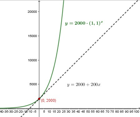 Confrontando le funzioni con un opportuno zoom si può vedere che la curva esponenziale dopo breve sale [i]molto[/i] più rapidamente di una retta.