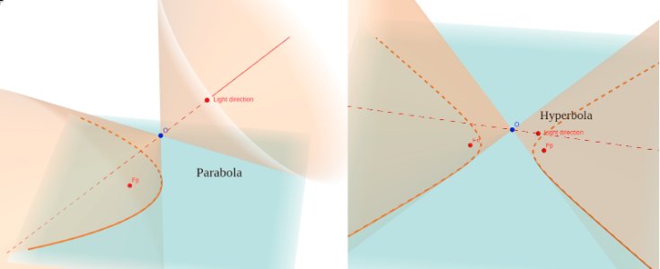 A light cone cast on the plane as a parabola and a hyperbola
