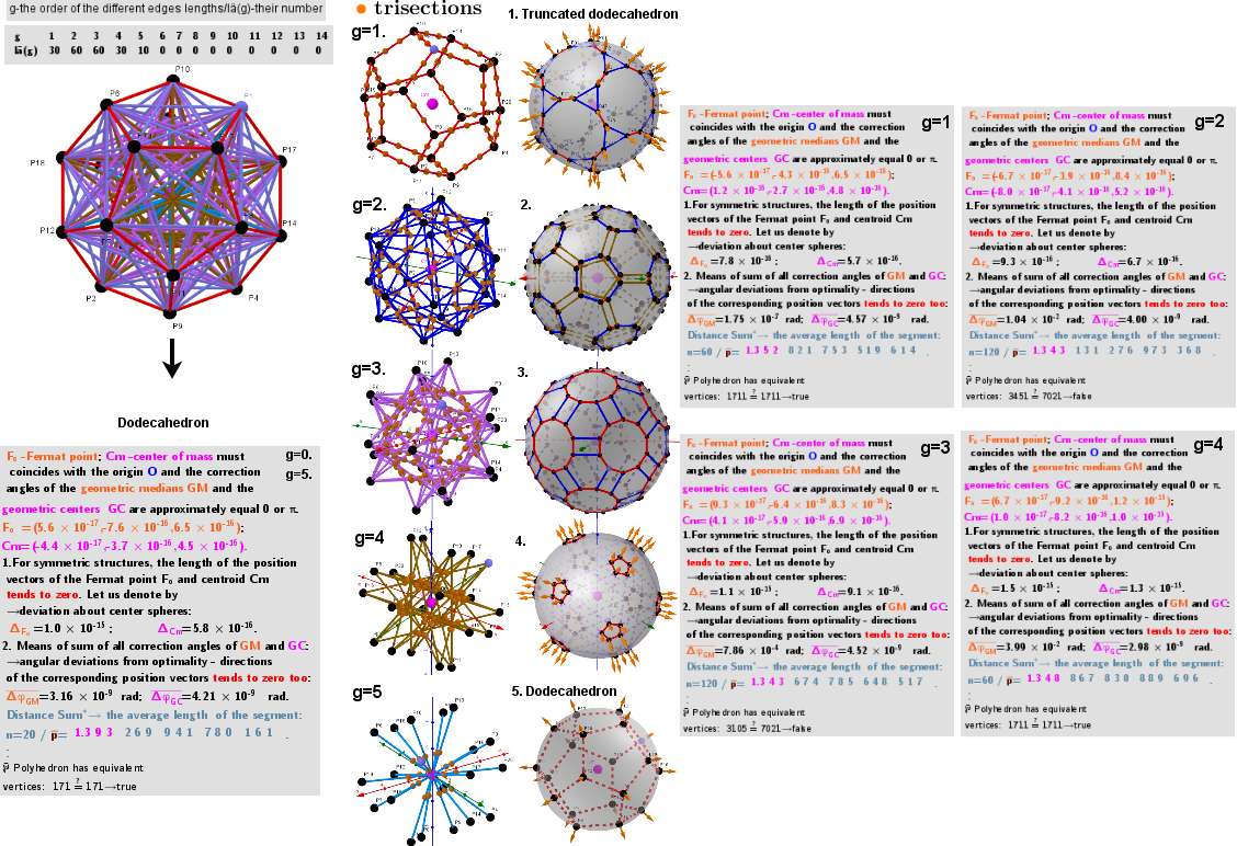 Series of polyhedra obtained by trisection (truncation) different segments of the original polyhedron- Dodecahedron