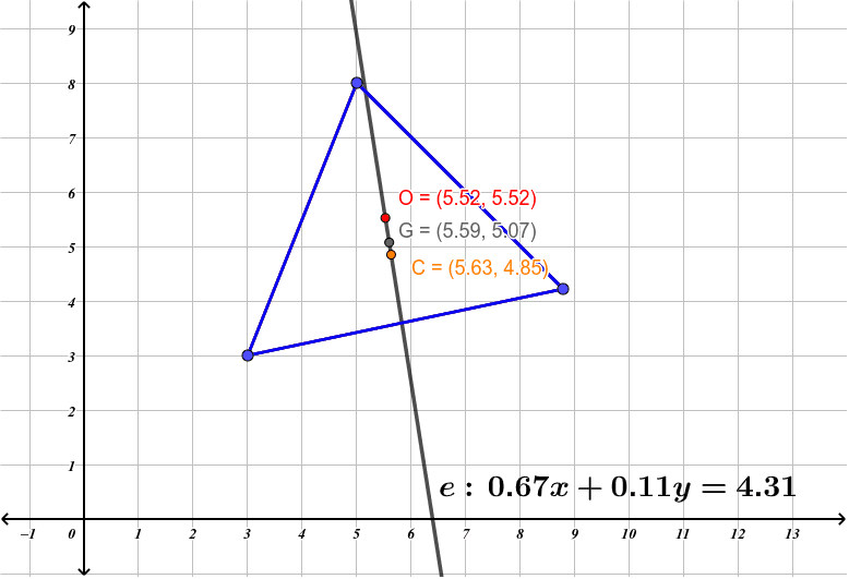 Mou els punts blaus (vèrtex del triangle) i observa la recta que passa pel Baricentre (G), l'Ortocentre (O) i el circumcentre (C) Premeu Enter per iniciar l'activitat