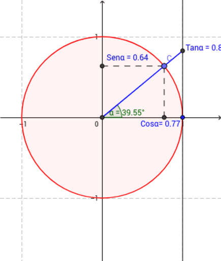 Círculo trigonométrico – GeoGebra