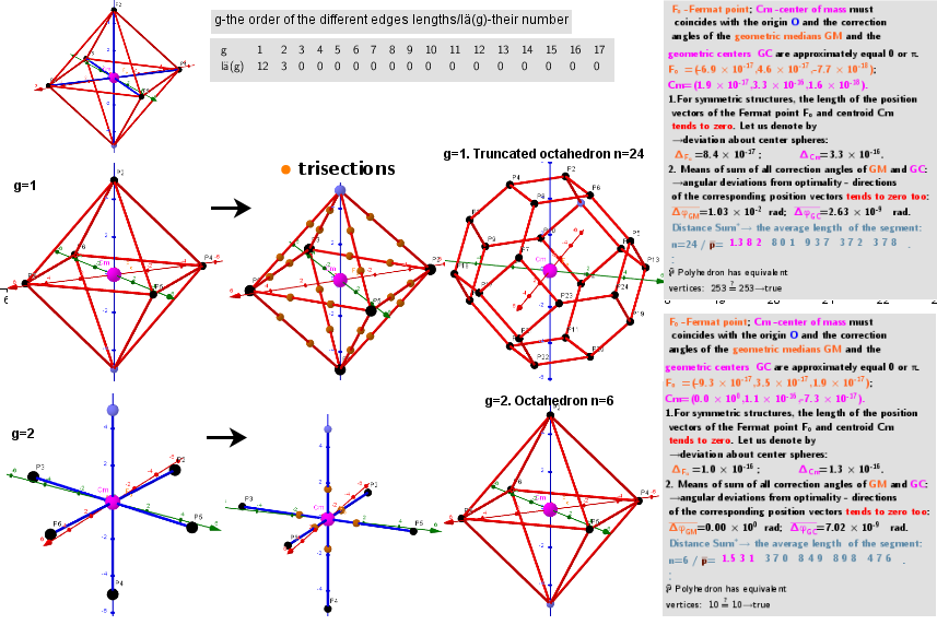 Series of polyhedra obtained by trisection (truncation) different segments of the original polyhedron- Octahedron