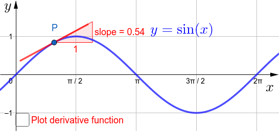 Move the point P to investigate the slope of the graph of y=sin(x) Press Enter to start activity