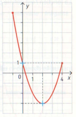 c'est la fonction f(x)  = x² - 4x + 1 définie

sur [-1; 4]