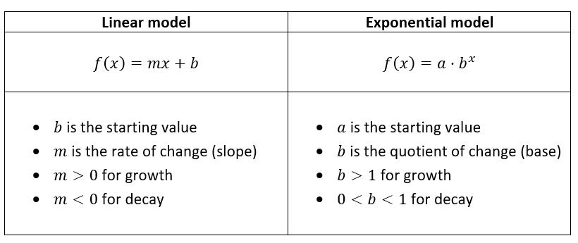 Choosing a linear vs. an exponential model