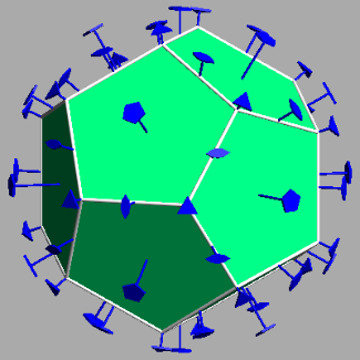 Een dodecaëder heeft meerdere rotatiesymmetrieën. <br>
Een as door de middelpunten van overstaande zijvlakken heeft een symmetrie over 72°.<br>
Een as door overstaande hoekpunten heeft een symmetrie over 120°.<br>
Een as door de middelpunten van overstaande ribben heeft een symmetrie over 180°.