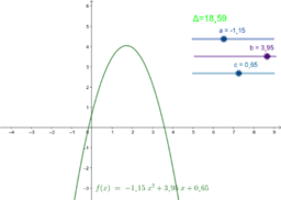 Graph of second degree function