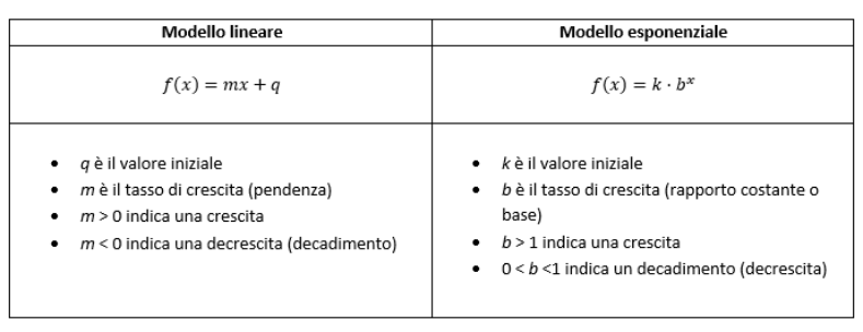 Modello lineare e modello esponenziale a confronto