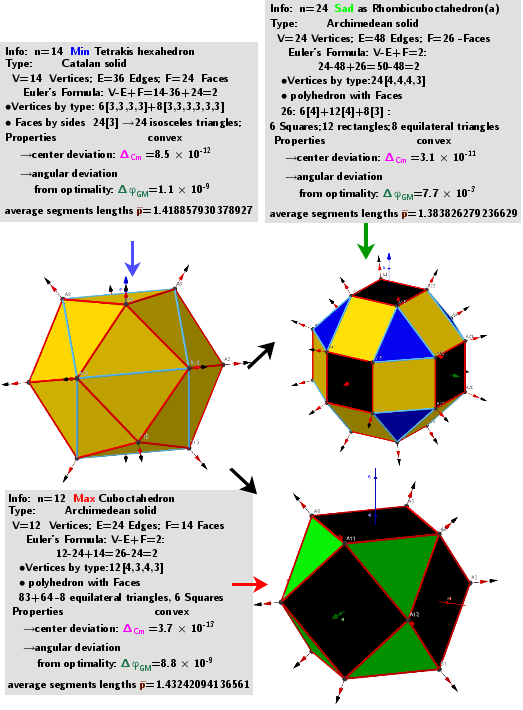 [size=85]A system of points on a sphere S of radius R “induces” on the sphere S[sub]0[/sub] of radius R[sub]0[/sub] three different sets of points, which are [color=#93c47d]geometric medians (GM)[/color] -local [color=#ff0000]maxima[/color], [color=#6d9eeb]minima[/color] and [color=#38761d]saddle[/color] points sum of distance  function  f(x). The angular coordinates of the spherical distribution of a system of points -[color=#0000ff] local minima[/color]  coincide with the original system of points.[/size]