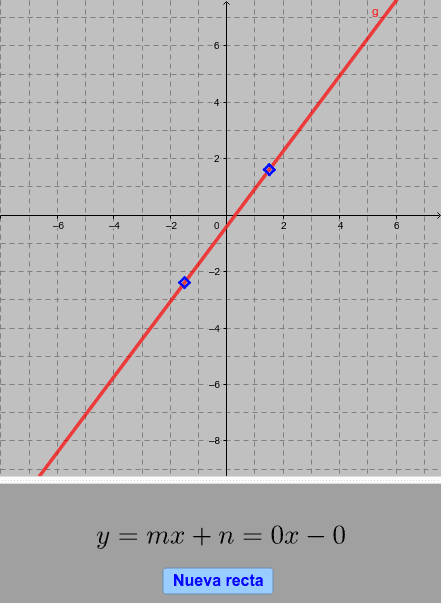 Sitúa los puntos para que la recta sea la de la ecuación. Presiona Intro para comenzar la actividad