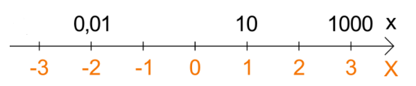 Rappresentazione in scala logaritmica