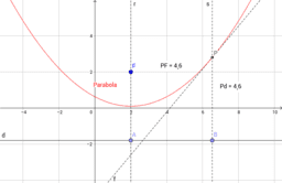 La parabola e le disequazioni di secondo grado