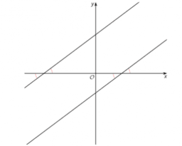 Parallel Lines in the Plane: IM Geo.6.10
