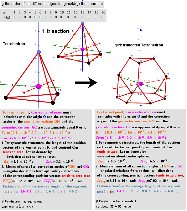 Series of polyhedra obtained by trisection (truncation) different segments of the original polyhedron- Tetrahedron