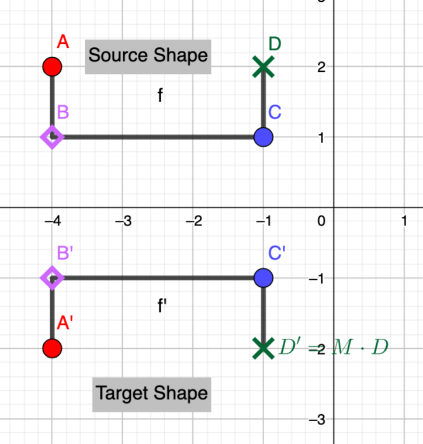 Question 2. Change the matrix M so the source shape is transformed to the target shape shown in this figure. Submit a screenshoot 