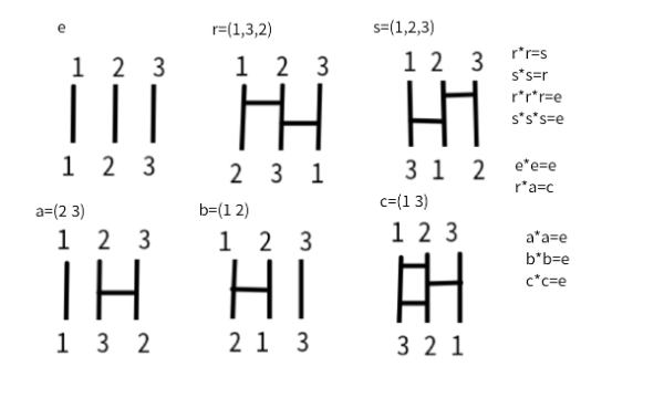 3本だけのあみだくじを使って、置換と互換の法則を確認しよう。