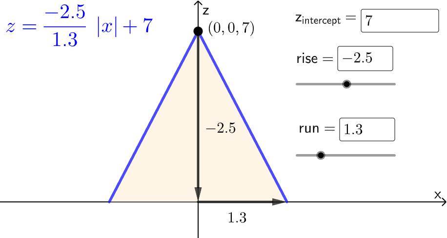 Use your results to create an absolute value function (below) that models this triangular cross section of the Toblerone. Note: The LARGE POINT on the zAxis is moveable.  Press Enter to start activity