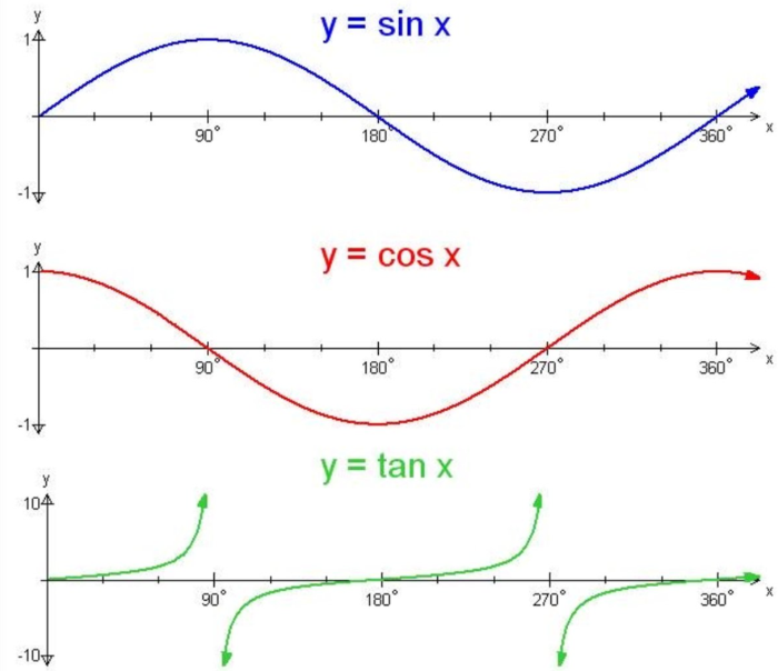 The original trigonometric functions are the starting point. Knowing the basic shapes is very useful.  Here are the important values in degrees.  Sometimes we will work with the graphs in radians too.