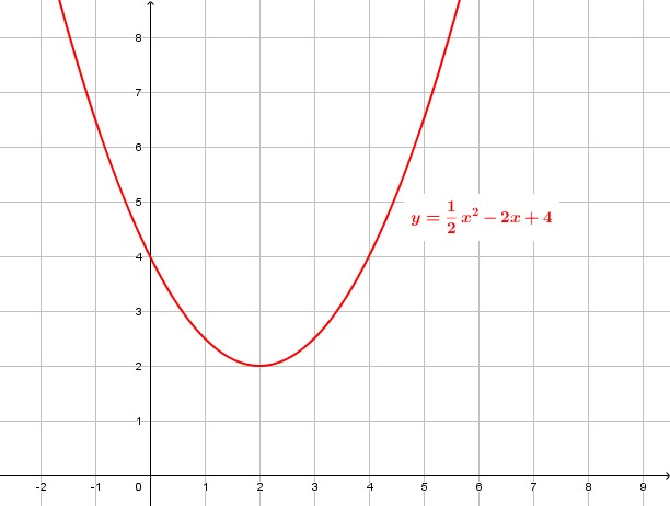 Una parabola è una delle poche coniche che, almeno in alcune situazioni, può essere rappresentata come FUNZIONE, cioè in modo che ad un valore di input [math]\large{x}[/math] corrisponda un solo valore [math]\large{y}[/math] di output.
