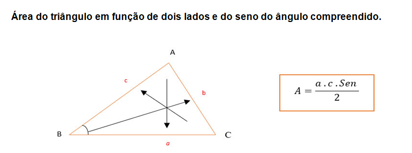 Área do triângulo em função de dois lados e do seno do ângulo compreendido entre eles.