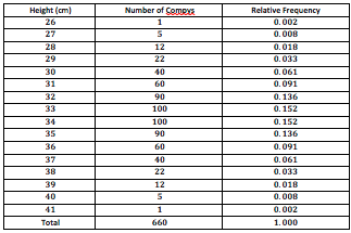 A paleontologist studies prehistoric life and sometimes works with dinosaur fossils.  The table above shows the distribution of heights (rounded to the nearest inch) of  procompsognathids, otherwise known as compys.