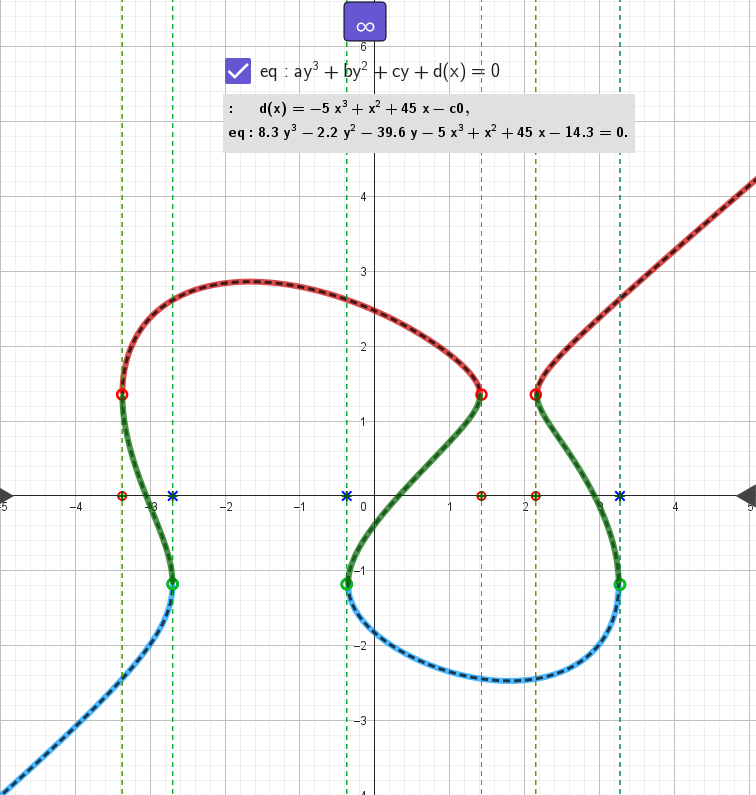 Example #2 The resulting representation of a function given by an implicit formula: eq: 8.3 y³ - 2.2 y² - 39.6 y - 5 x³ + x² + 45x - 14.3 =0