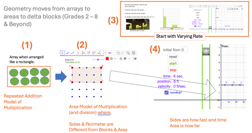 Connections to other AREAS of mathematics (pun intended?)