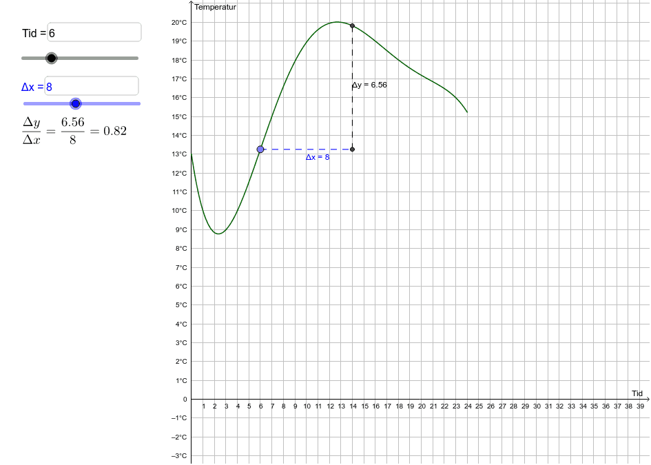 Här är en anpassad graf för temperaturen i Oskarshamn 2016-06-29 Tryck på Enter för att starta aktiviteten