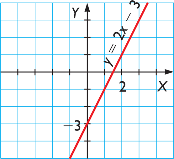 [justify][/justify]En el ejemplo m=2 y b= -3
