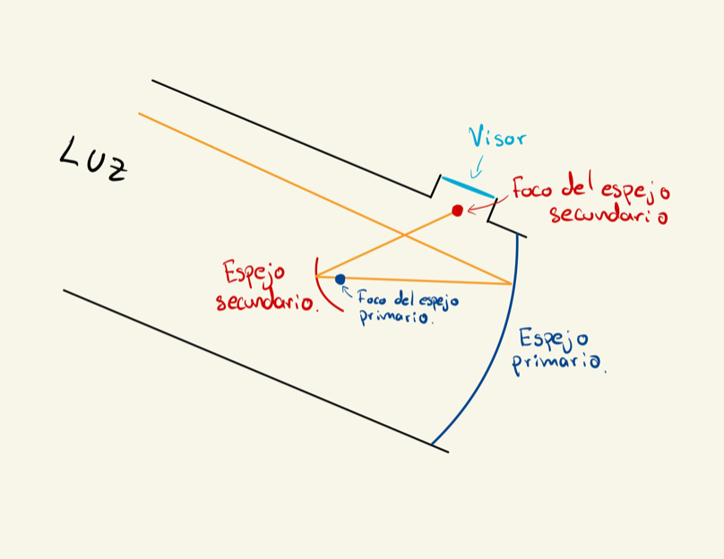 Estructura básica de un telescopio.