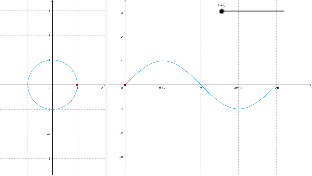 This applet illustrates the relationship between the unit circle and the sine graph, whose output values are precisely the y-coordinates of the terminal points determined by t on the unit circle. Press Enter to start activity