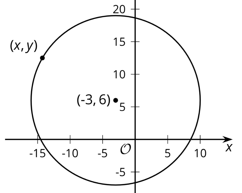 4.3:  Building an Equation for a Circle