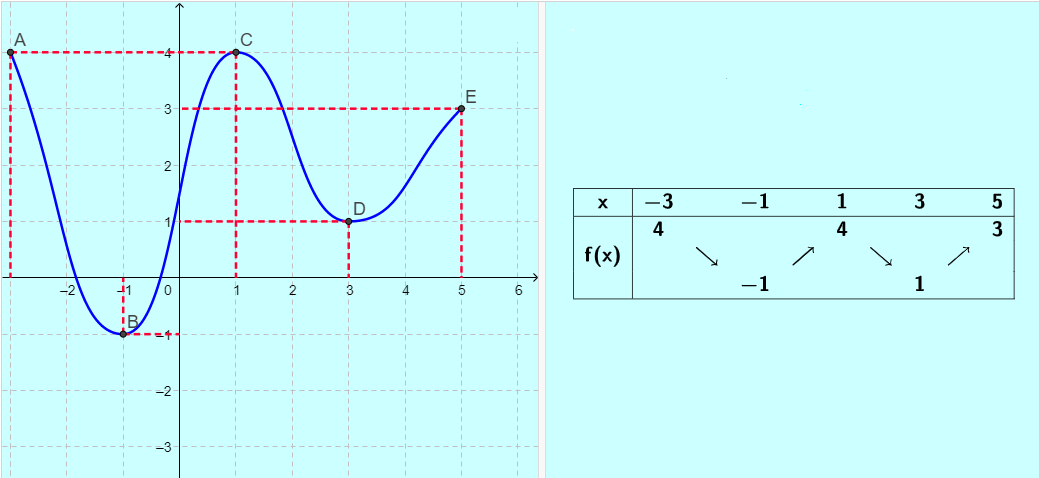 Voici la courbe représentative d'une fonction f et son tableau de variation sur l'intervalle [-3;5]