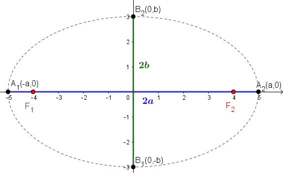 L'asse orizzontale ha per estremi le due intersezioni [math]A_1[/math] ed [math]A_2[/math] con l'asse [math]x[/math], le cui si possono facilmente calcolare, e quindi misura [math]\textcolor{blue}{2a}[/math]. In modo analogo si ottiene che quello verticale ha per estremi [math]B_1[/math] ed [math]B_2[/math] e quindi misura [math]\textcolor{#007700}{2b}[/math].