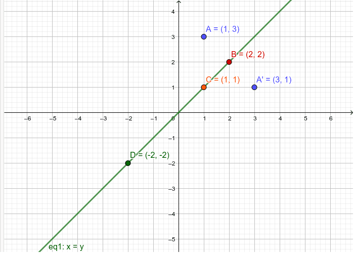 Invariant points in the line x=y. Points B, C, D are invariant in the line x=y. But A is reflected as A' in the line x=y.  Press Enter to start activity
