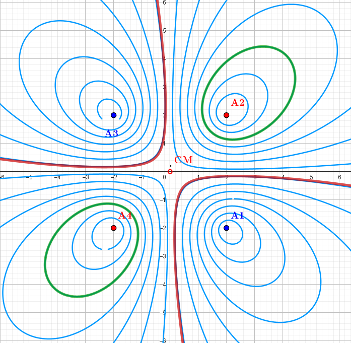   4-Ellipse/Hyperbola. "Equipotential "lines for the configuration   q1=-1 , q2=1, q3=-1, q4= 1   