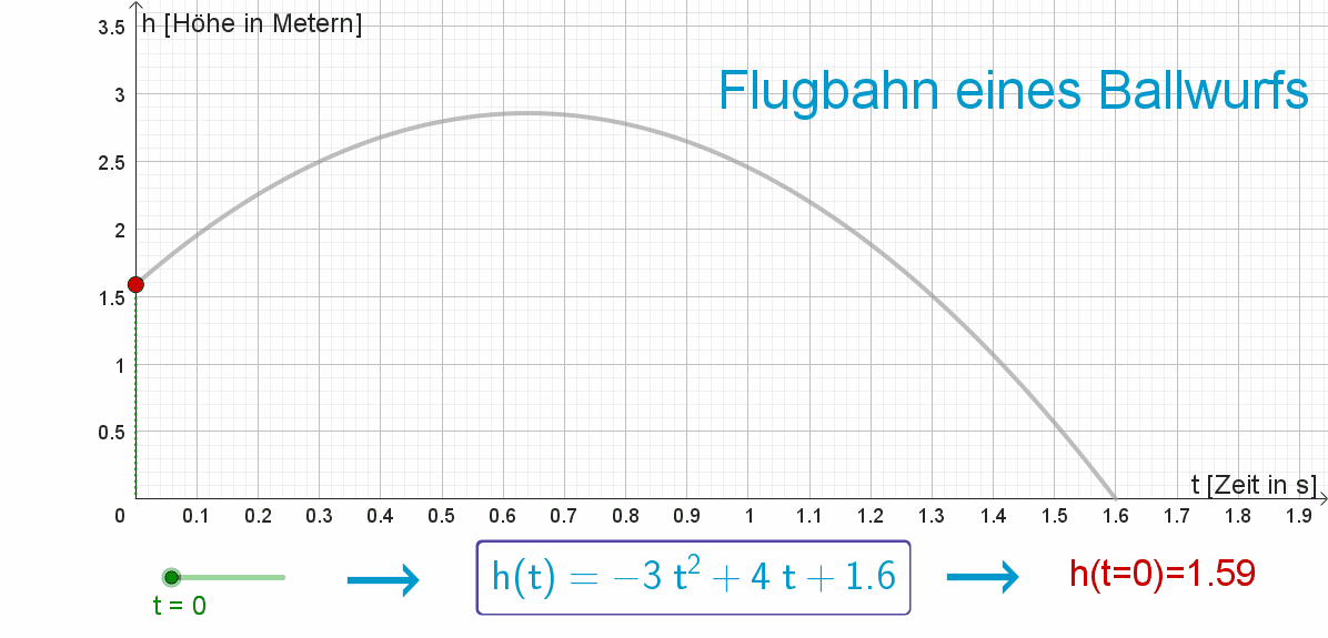 Animiertes GIF erstellt mit GeoGebra Classic 5 für Präsentationen, sichtbar bei öffnen als Einzelbild