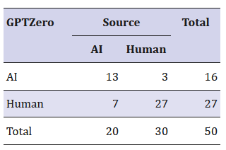 Erkennung von menschlichen und AI-generierten Texten by GPTZero.