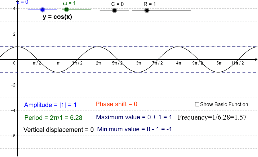A visual explanation of the characteristics of the Cosine Function: y= R cos(ωx + a) + C Press Enter to start activity