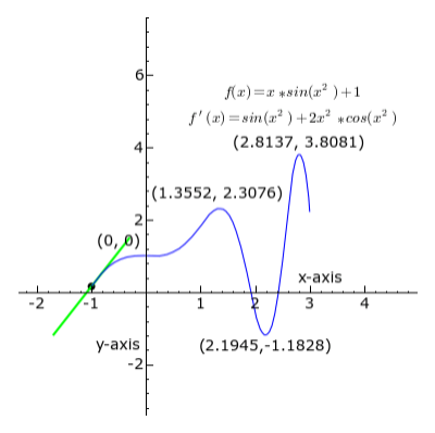 
La derivata di una funzione  in un punto è il valore del [url=https://it.wikipedia.org/wiki/Coefficiente_angolare]coefficiente angolare[/url] della retta tangente alla curva nel punto, cioè la [url=https://it.wikipedia.org/wiki/Tangente_(matematica)]tangente trigonometrica[/url] dell'angolo formato dalla tangente in un punto della curva di equazione [img]https://wikimedia.org/api/rest_v1/media/math/render/svg/2311a6a75c54b0ea085a381ba472c31d59321514[/img] e l'asse delle [url=https://it.wikipedia.org/wiki/Ascisse]ascisse[/url]. Se la derivata è uguale a zero la retta tangente alla curva di equazione [img]https://wikimedia.org/api/rest_v1/media/math/render/svg/2311a6a75c54b0ea085a381ba472c31d59321514[/img] risulta parallela all'asse delle ascisse, mentre se la derivata tende a infinito la retta tangente alla curva di equazione [img]https://wikimedia.org/api/rest_v1/media/math/render/svg/2311a6a75c54b0ea085a381ba472c31d59321514[/img] è parallela all'asse delle ordinate.