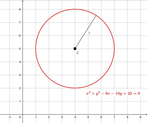 Il centro, il raggio, il diametro... quanti ricordi... Vedremo che l'equazione della circonferenza può essere ottenuta proprio partendo dal suo raggio e dalle coordinate del centro, semplicemente... traducendo in formula matematica la sua definizione!
