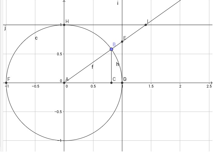 Use the graph to determine the six trigonometric functions. Press Enter to start activity