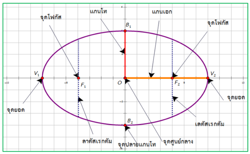 ส่วนประกอบของวงรี