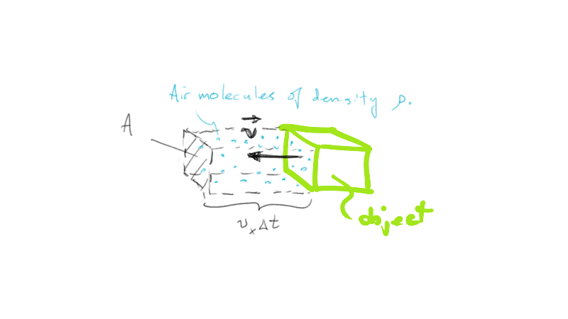 
An object with frontal area A, moving at speed v in the x-direction through air of density [math]\rho[/math].